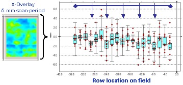 VR plot of reticle-scan stage noise of X overlay error