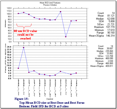 Figure 15: BCD Size at Best Focus & Dose