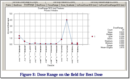 Figure 8: Dose Range for each field for Best Dose
