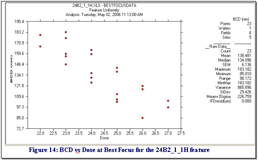 Figure 14: BCD vs Dose for poor feature response