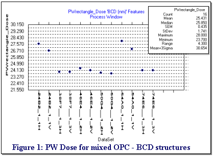 Figure 1: PW Dose Trend Chart