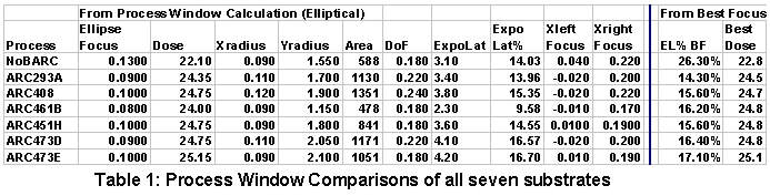 Process Window Response Summary Chart
