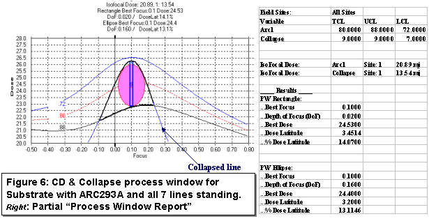 Process Window Response for the No-BARC substreate