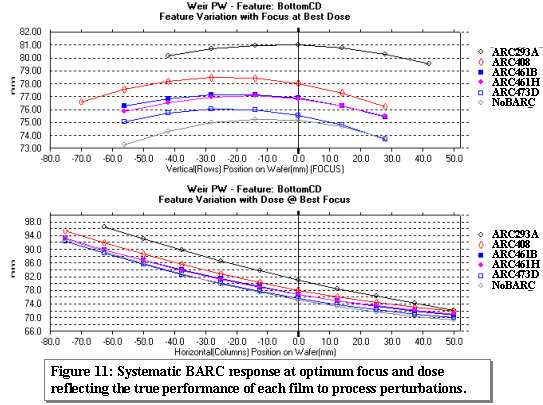 BARC Film Systematic Process Response