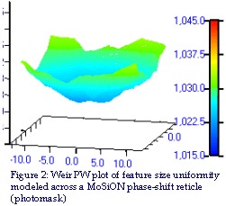 Modeled MoSiON Reticle film uniformity
