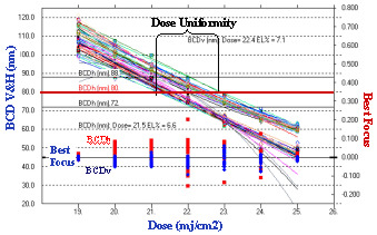 Calculating Dose Uniformity for two feature types