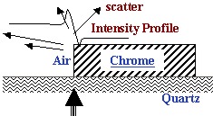 Scatter occuring at the edge of a chrome feature