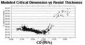 Feature "Top" width as a function of the thickness of photoresist. A process inclusive representation of the swing curve function using scatterometry.